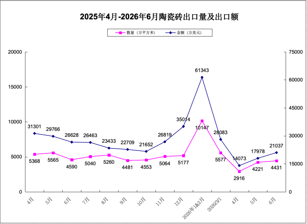 2026年上半年建筑卫生陶瓷出口分析